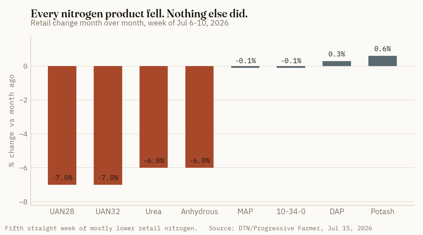 Every nitrogen product fell month over month; every phosphate and potash product held or firmed. The split is the whole story.