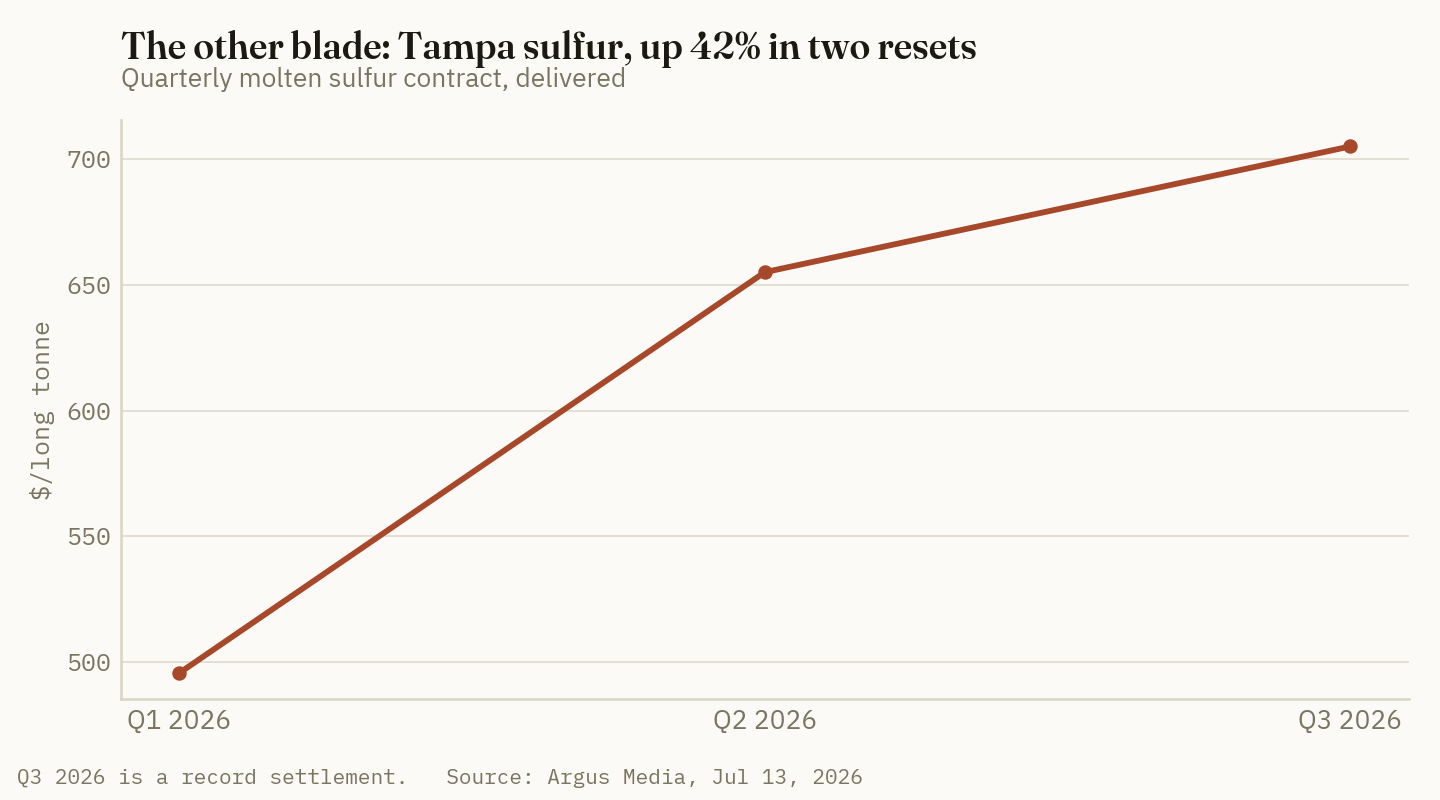 The Tampa quarterly molten sulfur contract has gone $495.69 to $655 to a record $705 per long tonne across two resets — a 42% rise.