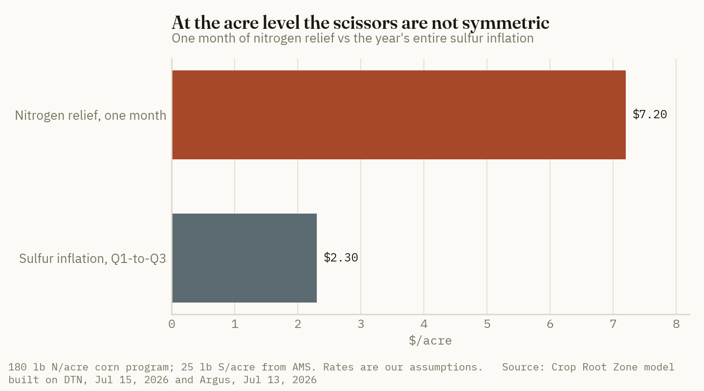 One month of nitrogen relief is worth roughly three times the entire year's sulfur inflation at the acre level.