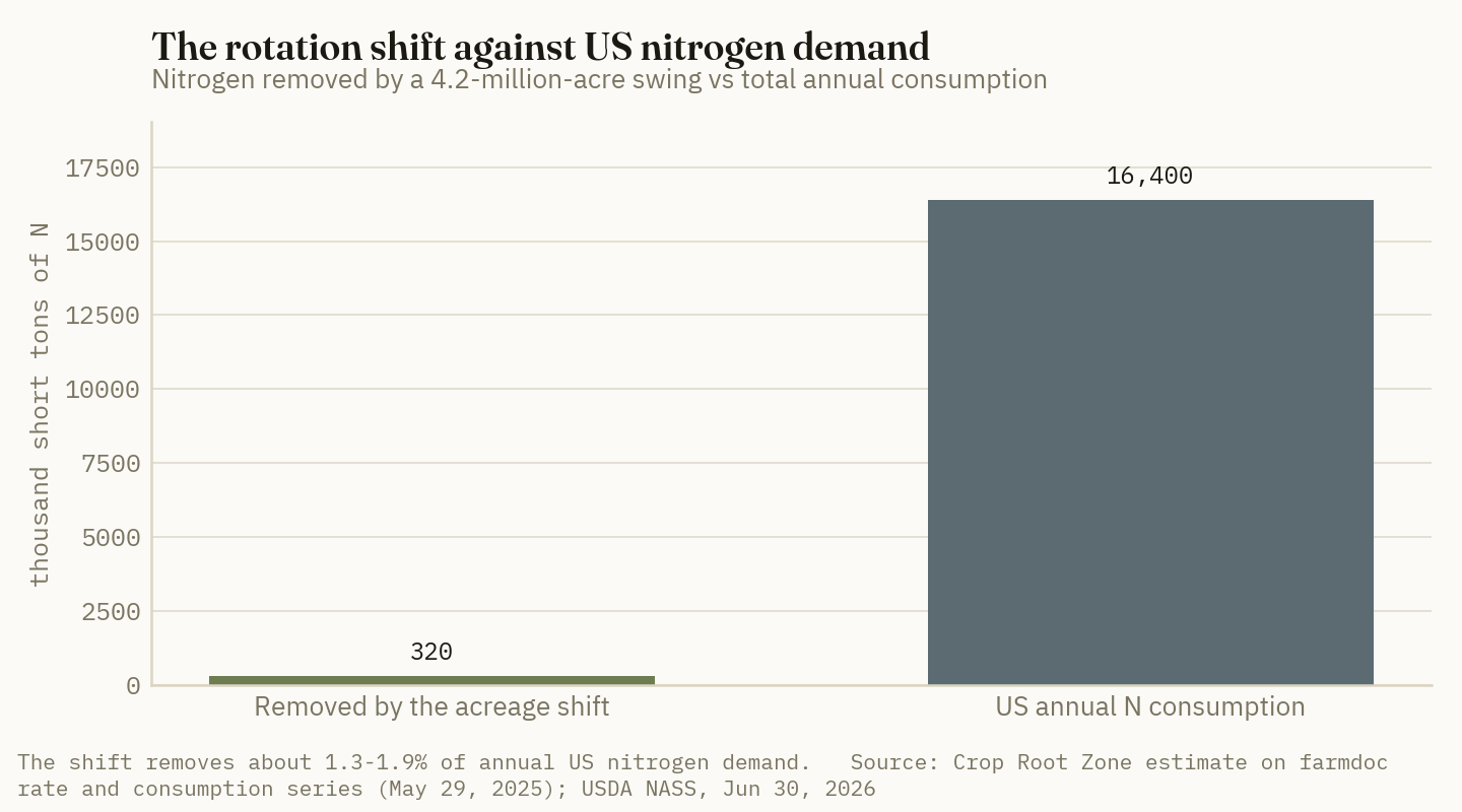 A 4.2-million-acre rotation swing removes 220,000-320,000 short tons of nitrogen against annual US consumption of roughly 16.4 million short tons.