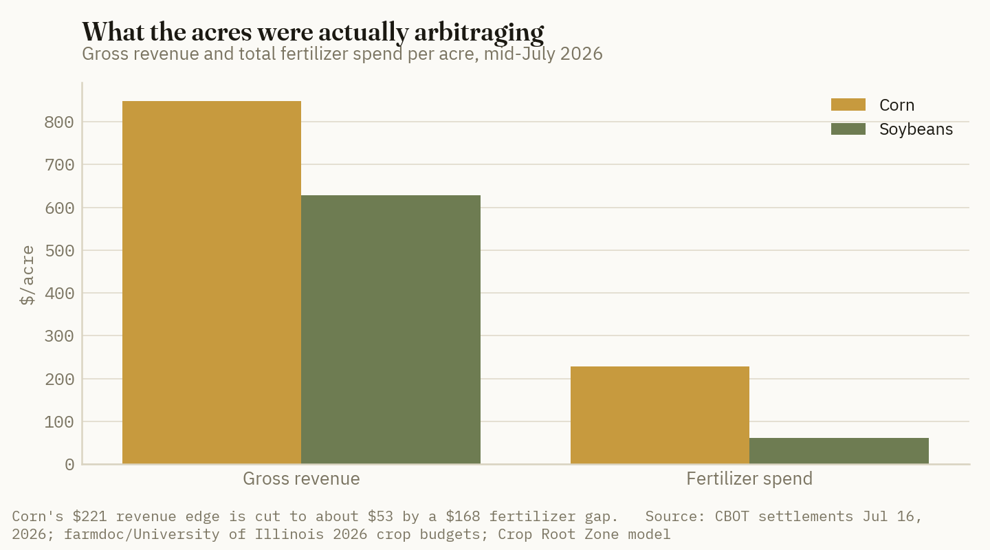 Corn's $221/acre revenue edge against its $168/acre fertilizer disadvantage — the arbitrage that moved four million acres.