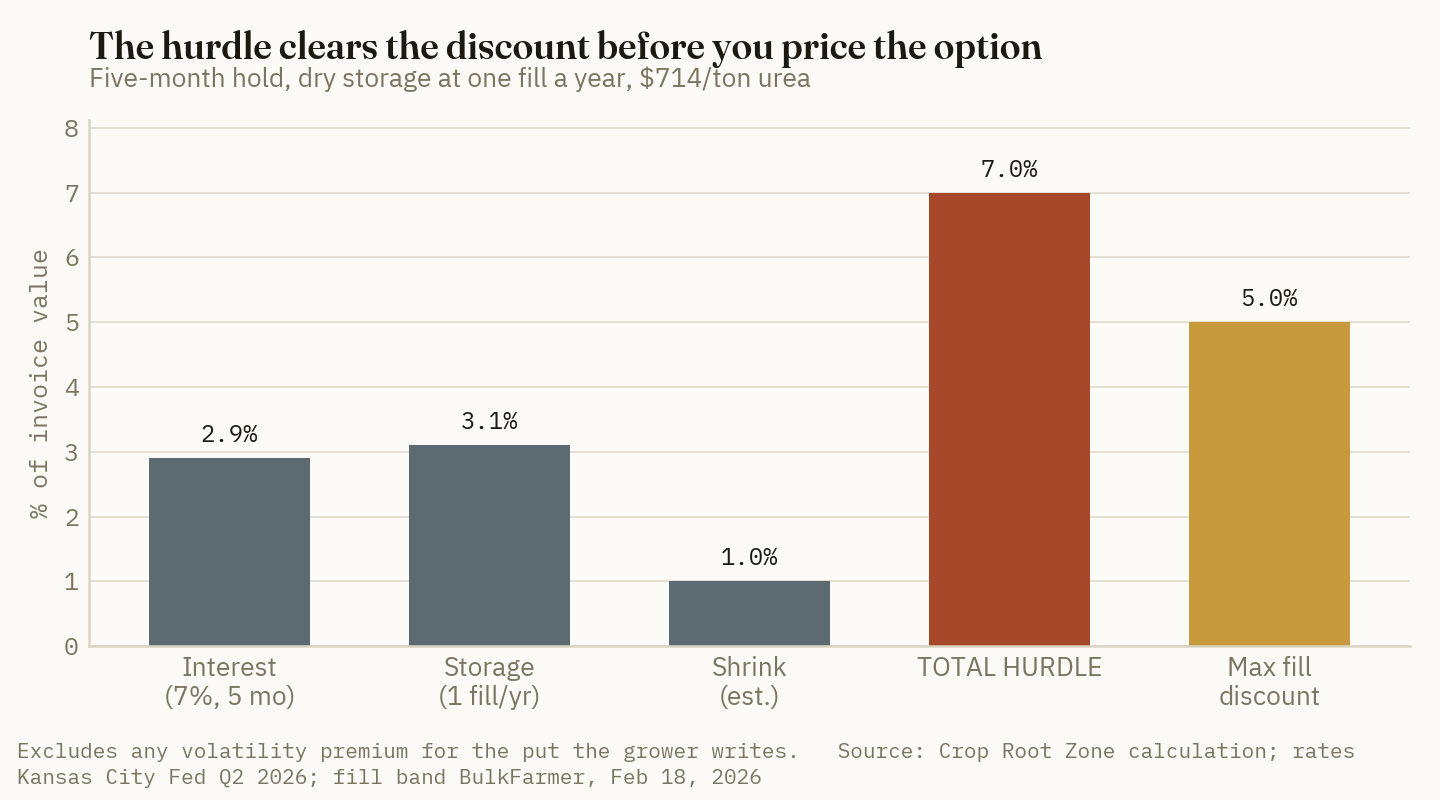 The carry stack against the offer. Interest, storage and shrink total about 7% of invoice value against a fill discount that tops out near 5%.