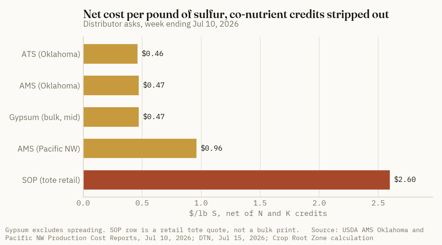 Net cost per pound of sulfur with the nitrogen and potassium credits stripped out. ATS and Oklahoma AMS are effectively tied; the Pacific NW pays double for the same product.
