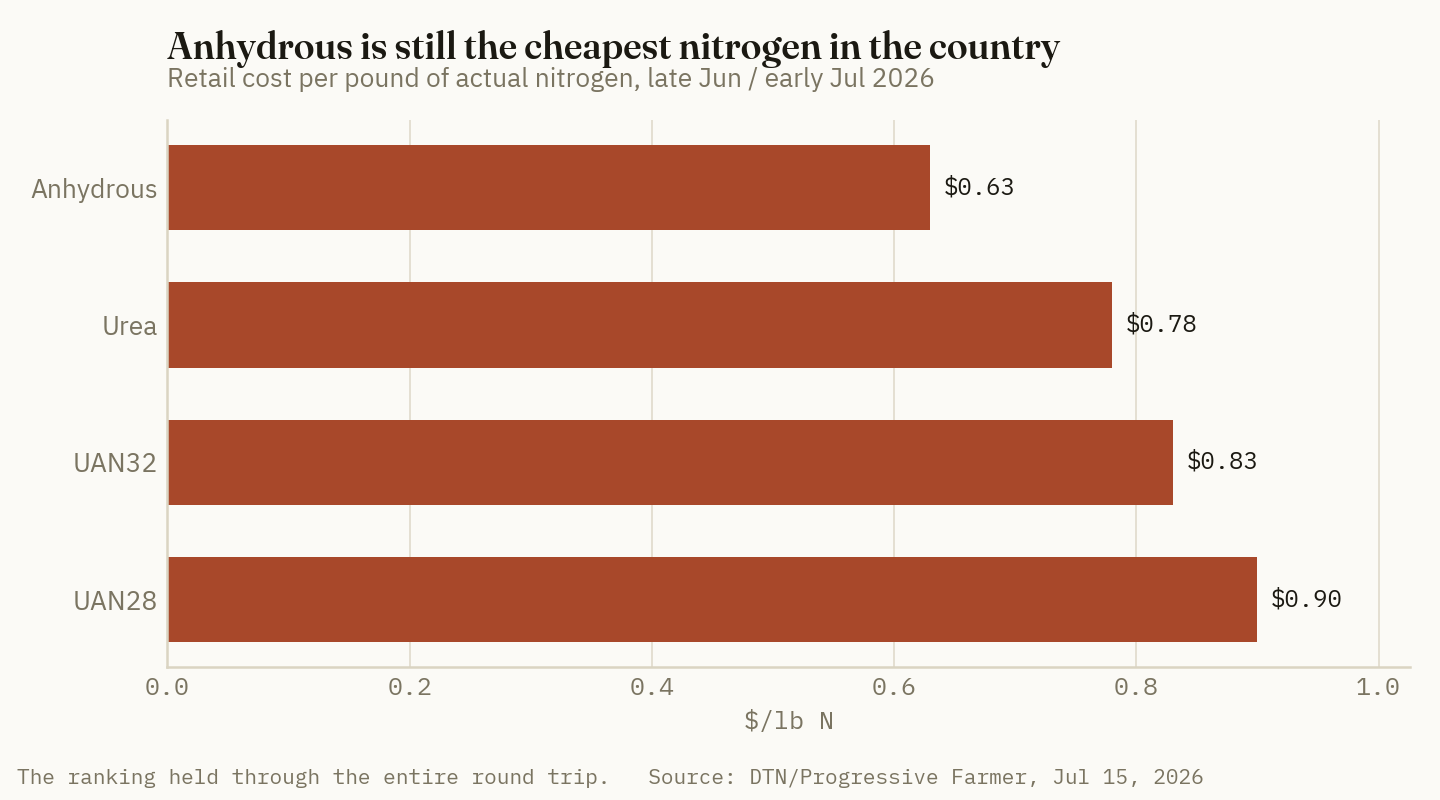 Cost per pound of actual nitrogen, retail. Anhydrous at $0.63/lb N is 19% below urea and 30% below UAN28 — a ranking that survived the entire price round trip.