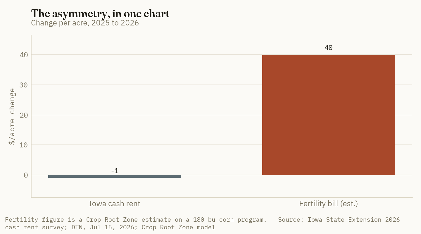 The asymmetry, in one chart. Iowa cash rent fell $1 an acre between 2025 and 2026; on our model the same corn fertility program rose about $40.