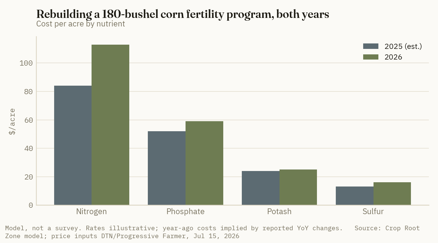 The same 180-bushel corn fertility program, both years. Nitrogen carries most of the increase, but no nutrient line fell.