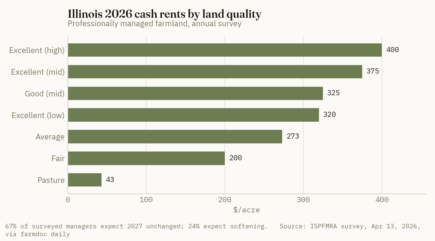 Illinois 2026 cash rents by land quality, from the ISPFMRA annual survey. Excellent-quality ground spans $320 to $400 an acre depending on tier.