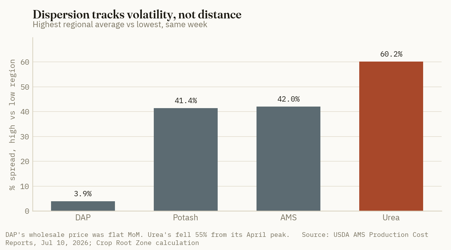 Dispersion tracks volatility, not distance. DAP — flat month over month — varies 3.9% between regions. Urea, down 55% from its April peak, varies 60.2%.