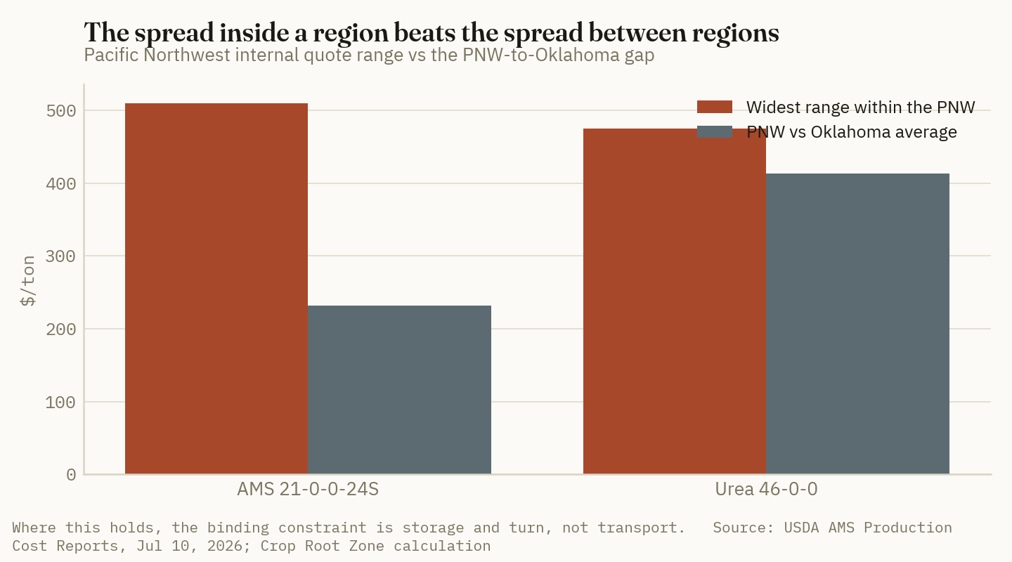 In the Pacific Northwest the quote range inside the region is wider than the gap to Oklahoma — $510 vs $232 on AMS, $475 vs $413 on urea.