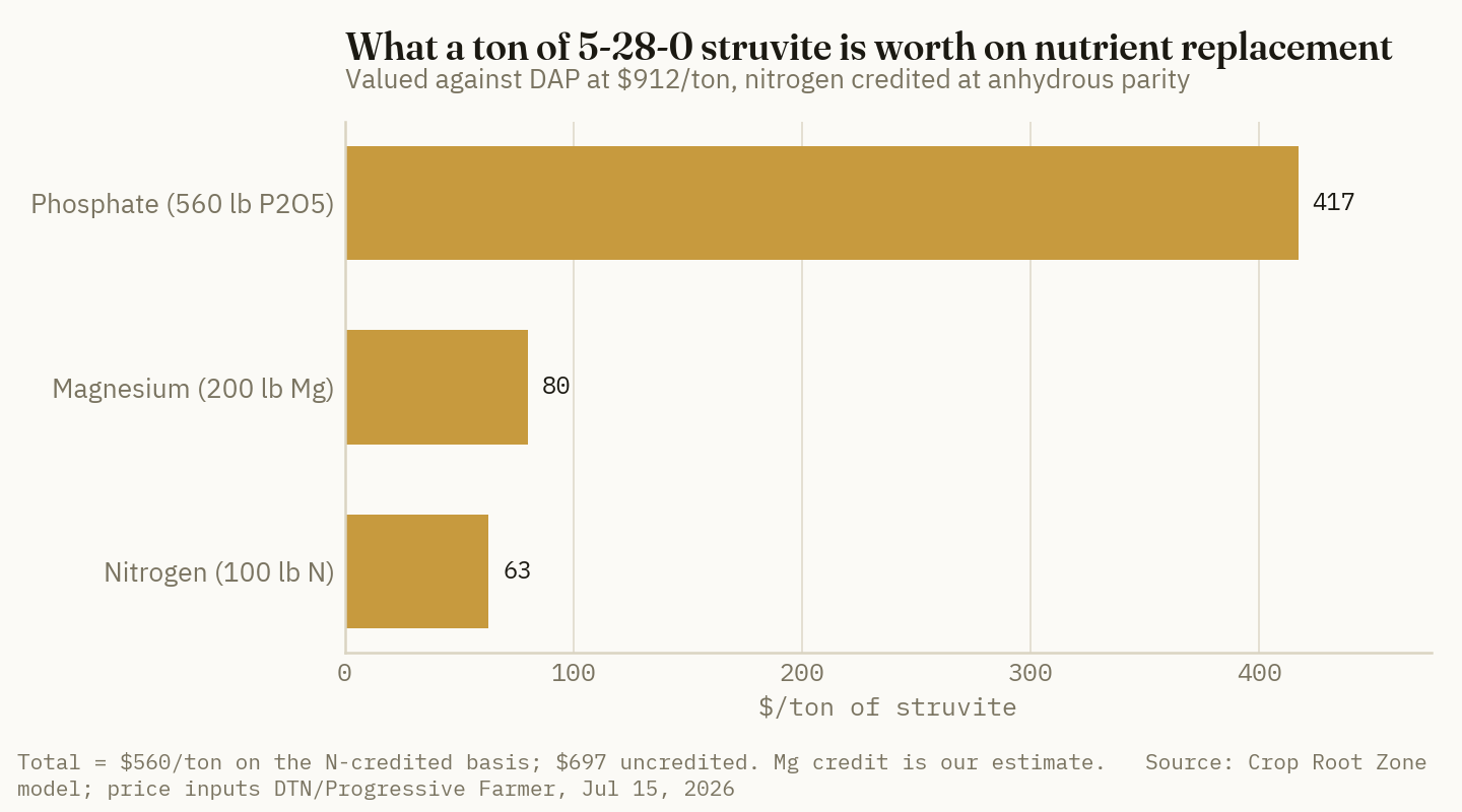 The nutrient-replacement build for a ton of 5-28-0 struvite: $417 of phosphate, $80 of magnesium, $63 of nitrogen — about $560 on the N-credited basis.
