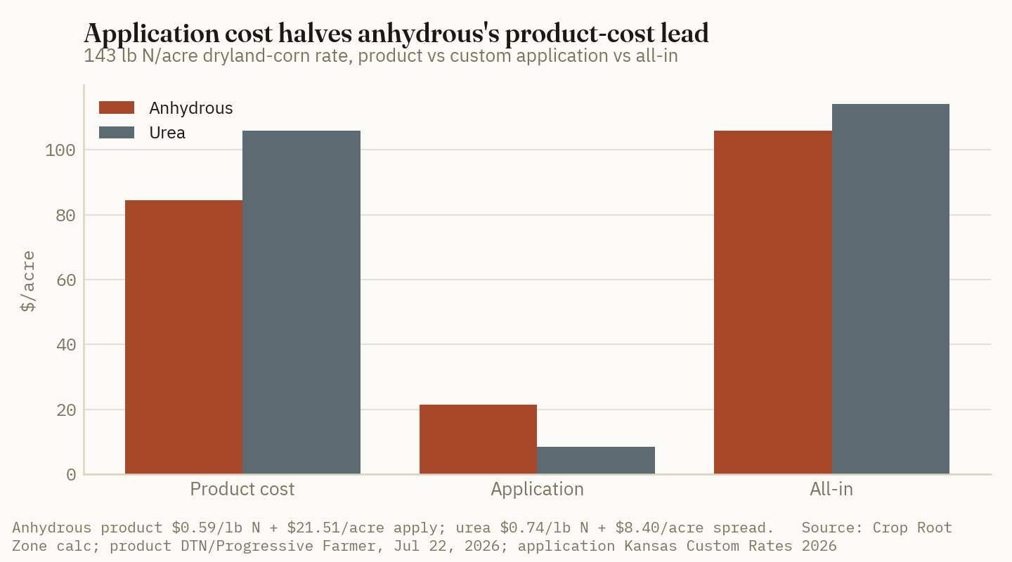 On a 143 lb N dryland-corn rate, anhydrous's product-cost lead over urea is halved once each product's custom application charge is added.