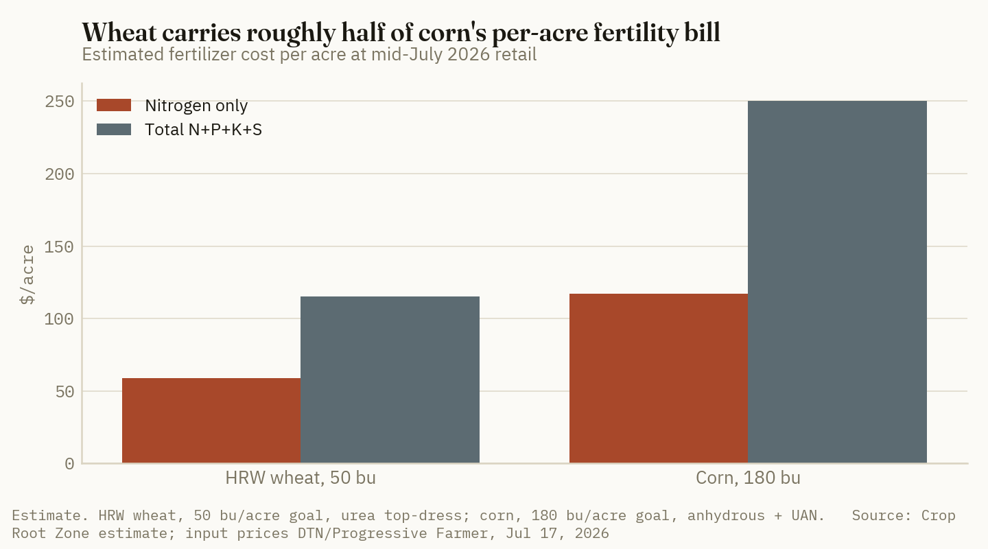 Grouped bars comparing estimated per-acre fertilizer cost for a 50-bushel HRW wheat crop against a 180-bushel corn crop, split into nitrogen-only and total N-P-K-S, showing wheat at roughly half of corn's bill.