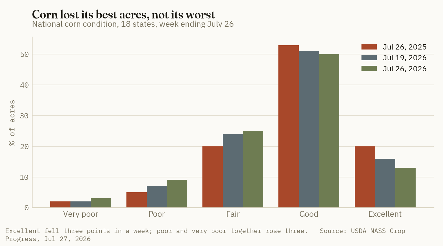 Corn rated excellent fell three points in a week while the poor and very poor categories both widened, against a year-ago crop that was better at every level.