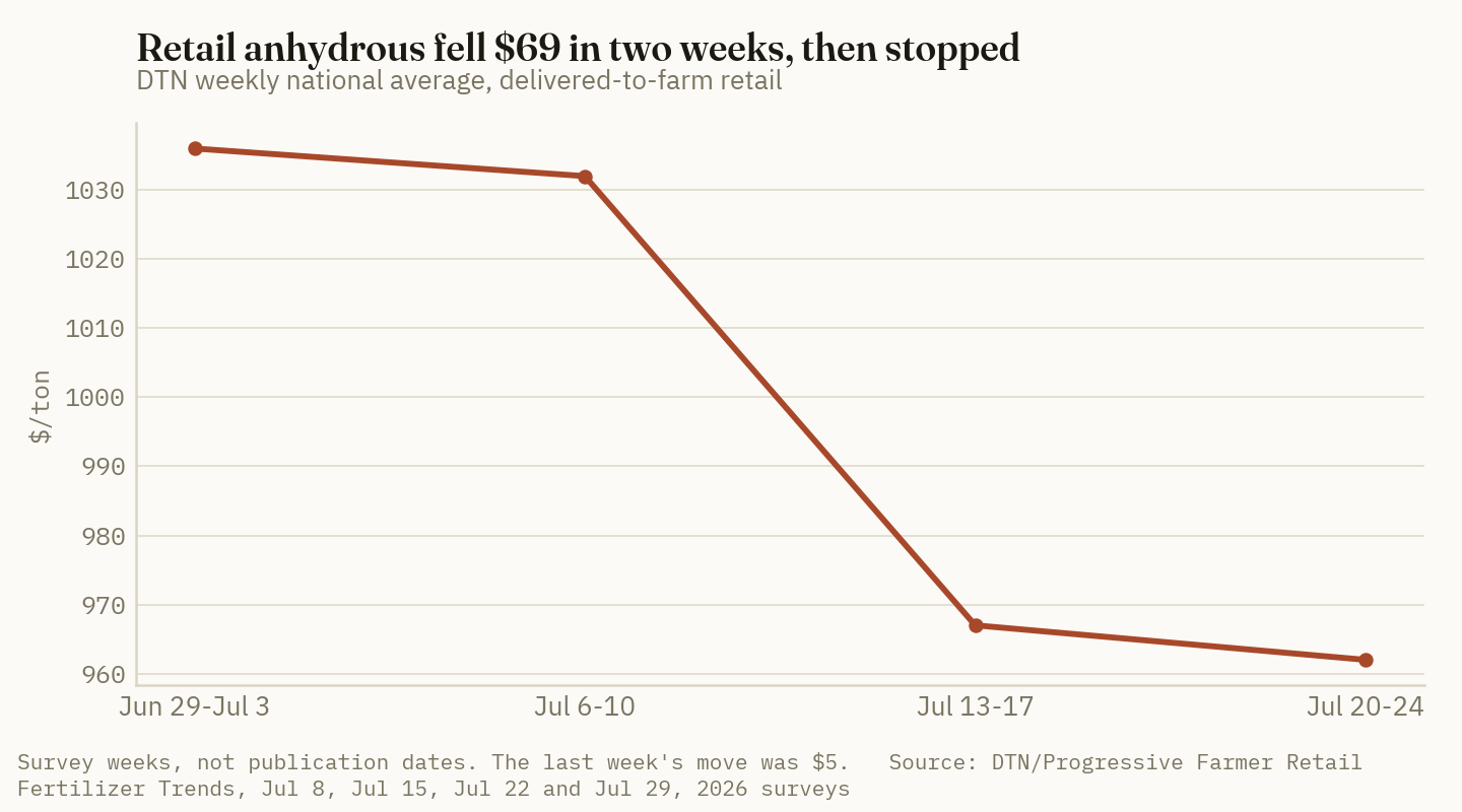 Retail anhydrous ammonia gave up $69 across two survey weeks and then almost stopped, falling only $5 in the most recent week.