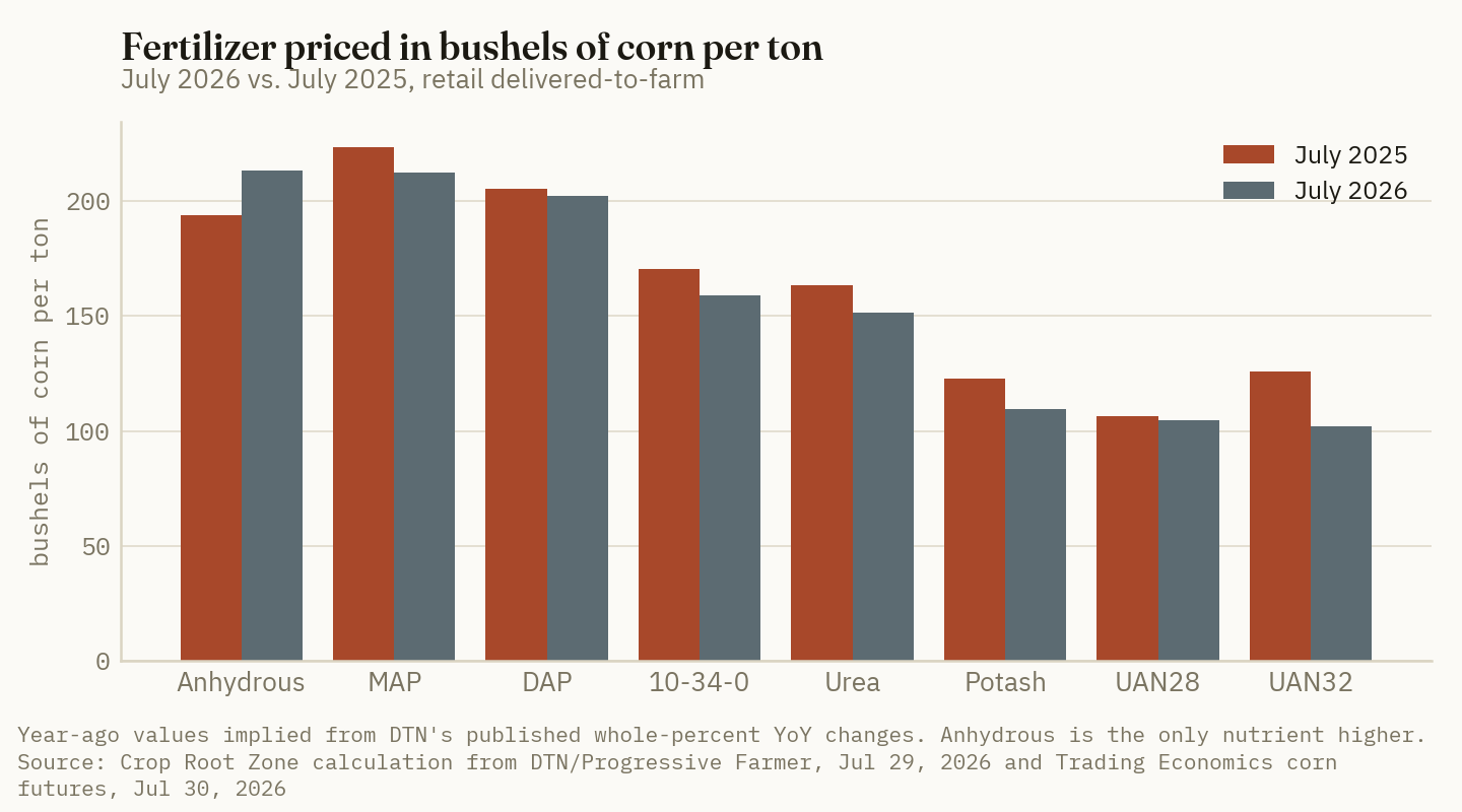Seven of eight nutrients cost fewer bushels of corn per ton than a year ago; anhydrous ammonia costs 19 bushels more.