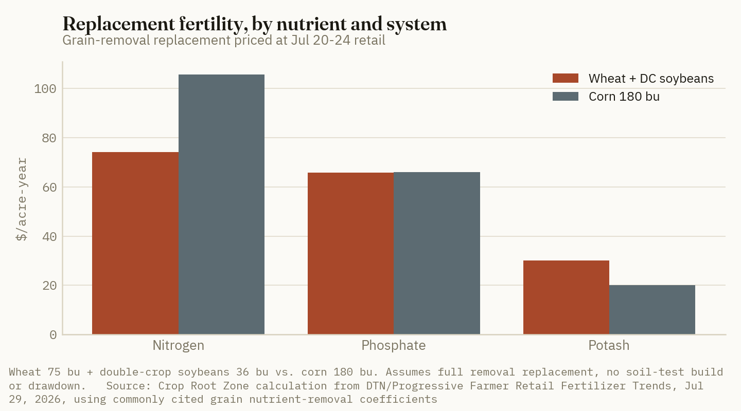 The wheat and double-crop soybean system spends less on nitrogen and more on potash than continuous corn, for a total fertility bill about 11% lower.