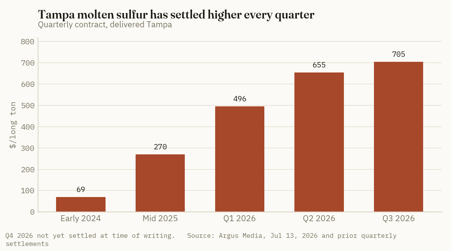 Tampa molten sulfur has settled higher in every quarter tracked since early 2024, reaching a record $705 per long ton in the third quarter of 2026 — more than ten times the early-2024 level.