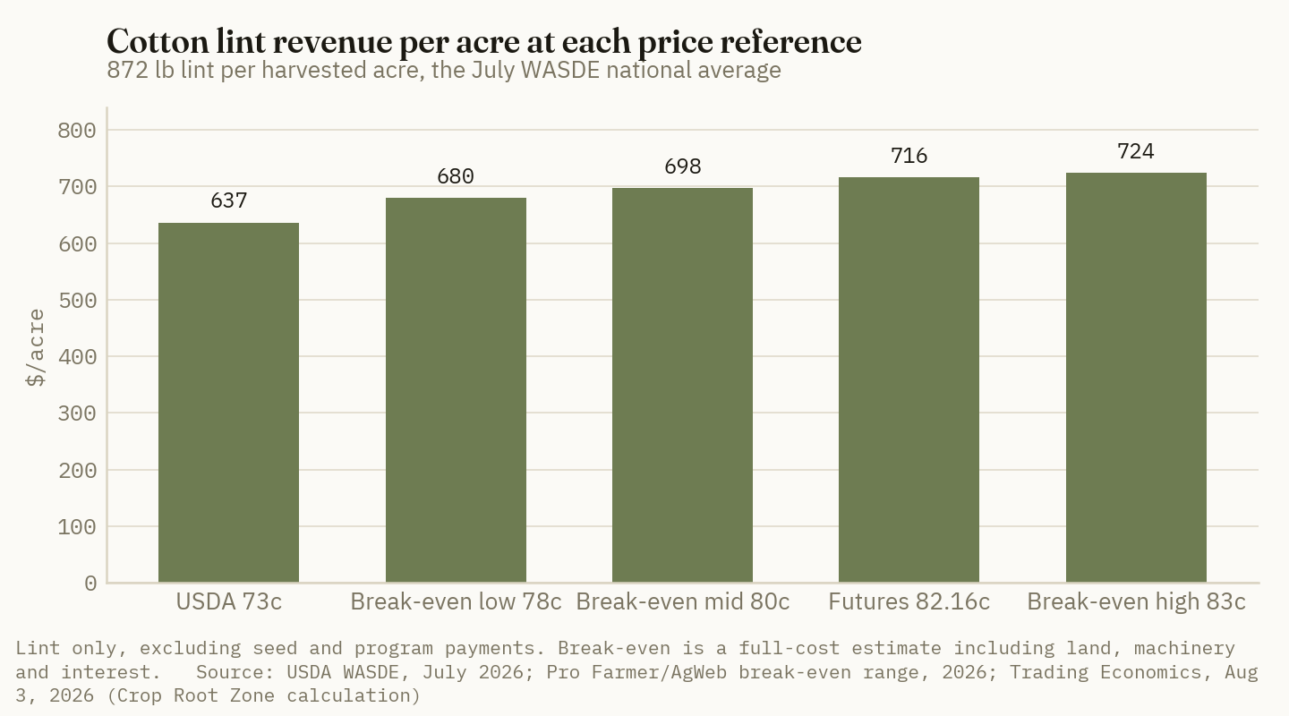 Cotton lint revenue per acre at the USDA season-average forecast, across the break-even band, and at the August 3 futures price, on a national-average 872-pound yield.