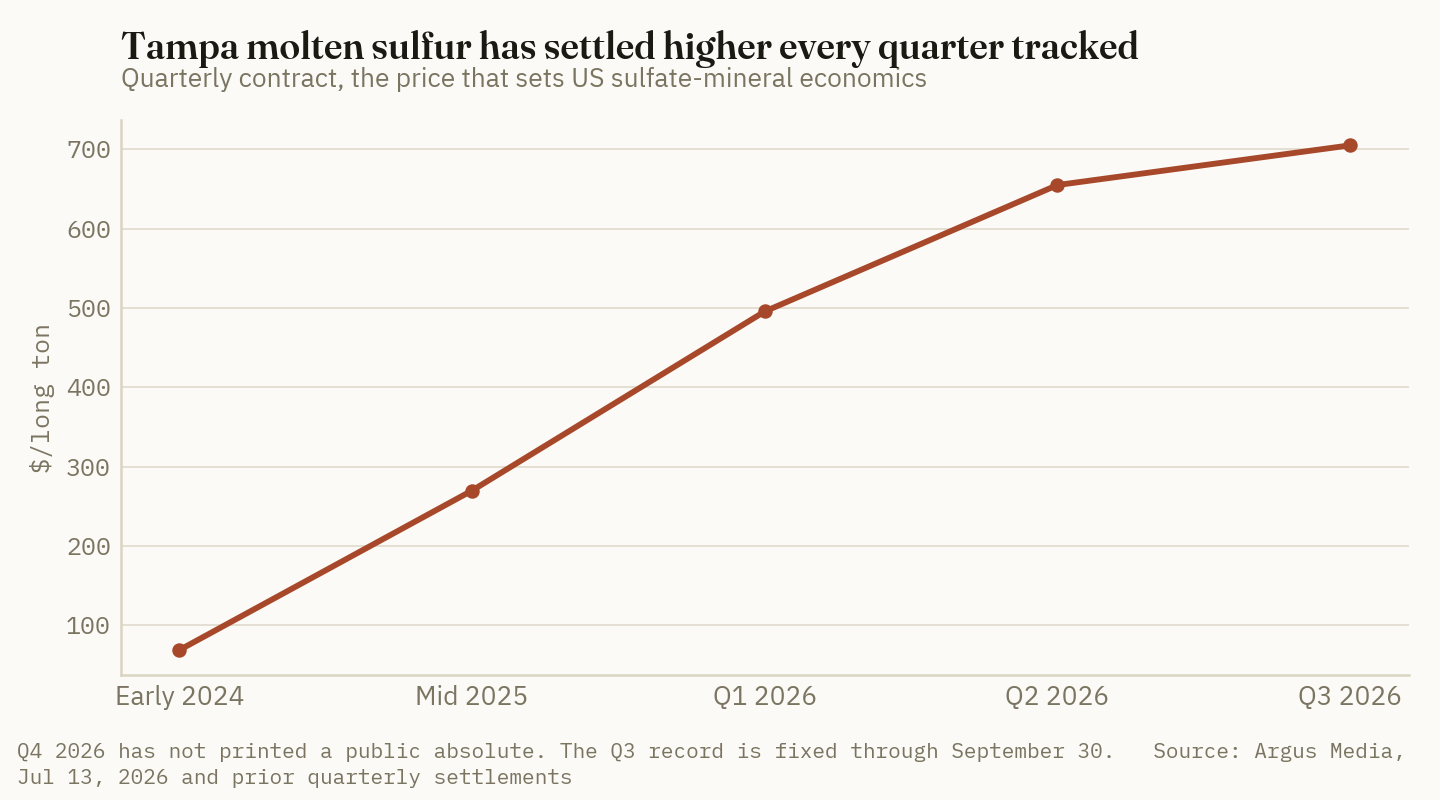 The Tampa molten sulfur quarterly contract has settled higher in every quarter tracked since early 2024, rising from $69 to a record $705 per long ton.