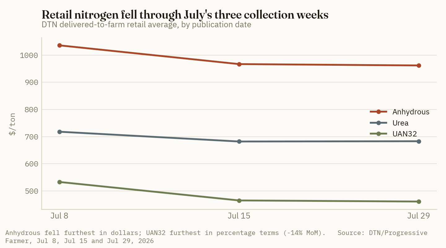 Retail urea, anhydrous and UAN32 all fell through July's three DTN collection weeks, with anhydrous falling furthest.
