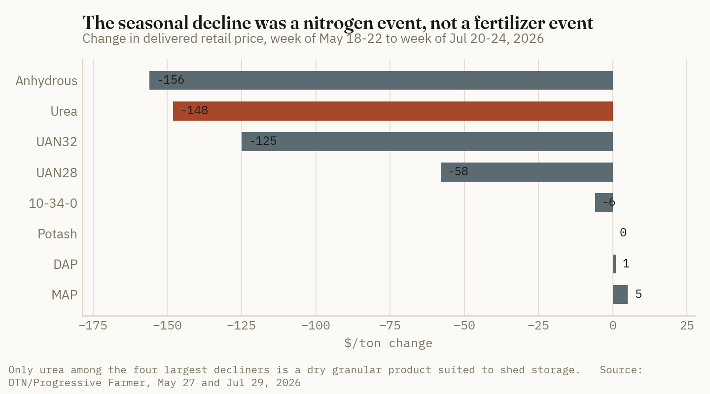 Nitrogen products fell sharply between May and July while phosphate and potash were flat or slightly higher.
