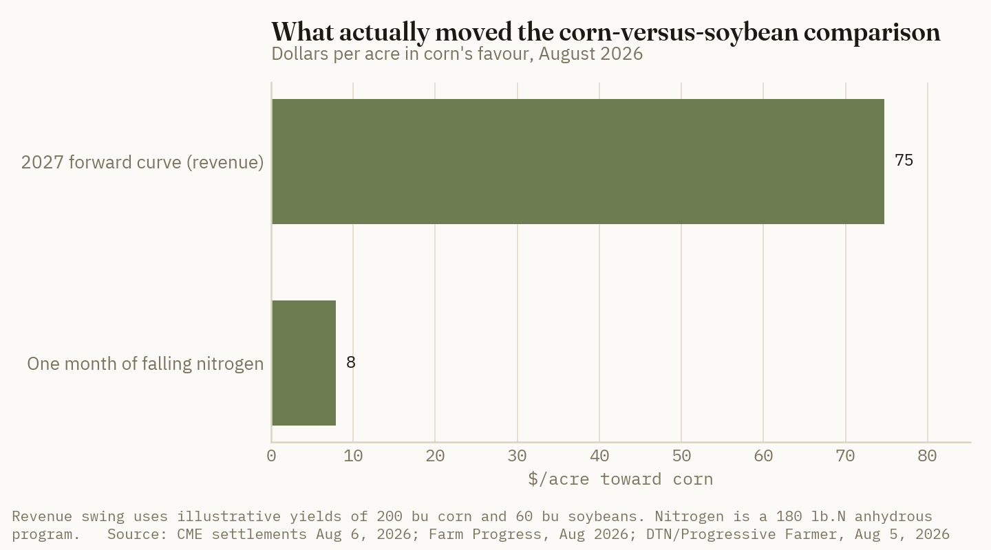 The 2027 forward curve moved roughly nine times as much toward corn as a month of falling nitrogen did.