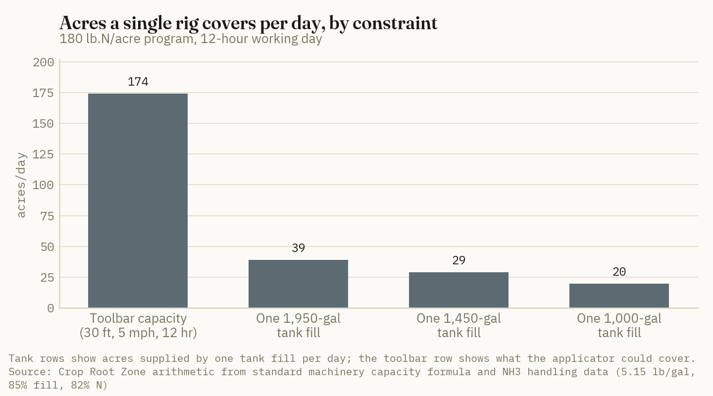 A 30-foot toolbar covers far more ground in a day than a 1,000-gallon nurse tank can supply.