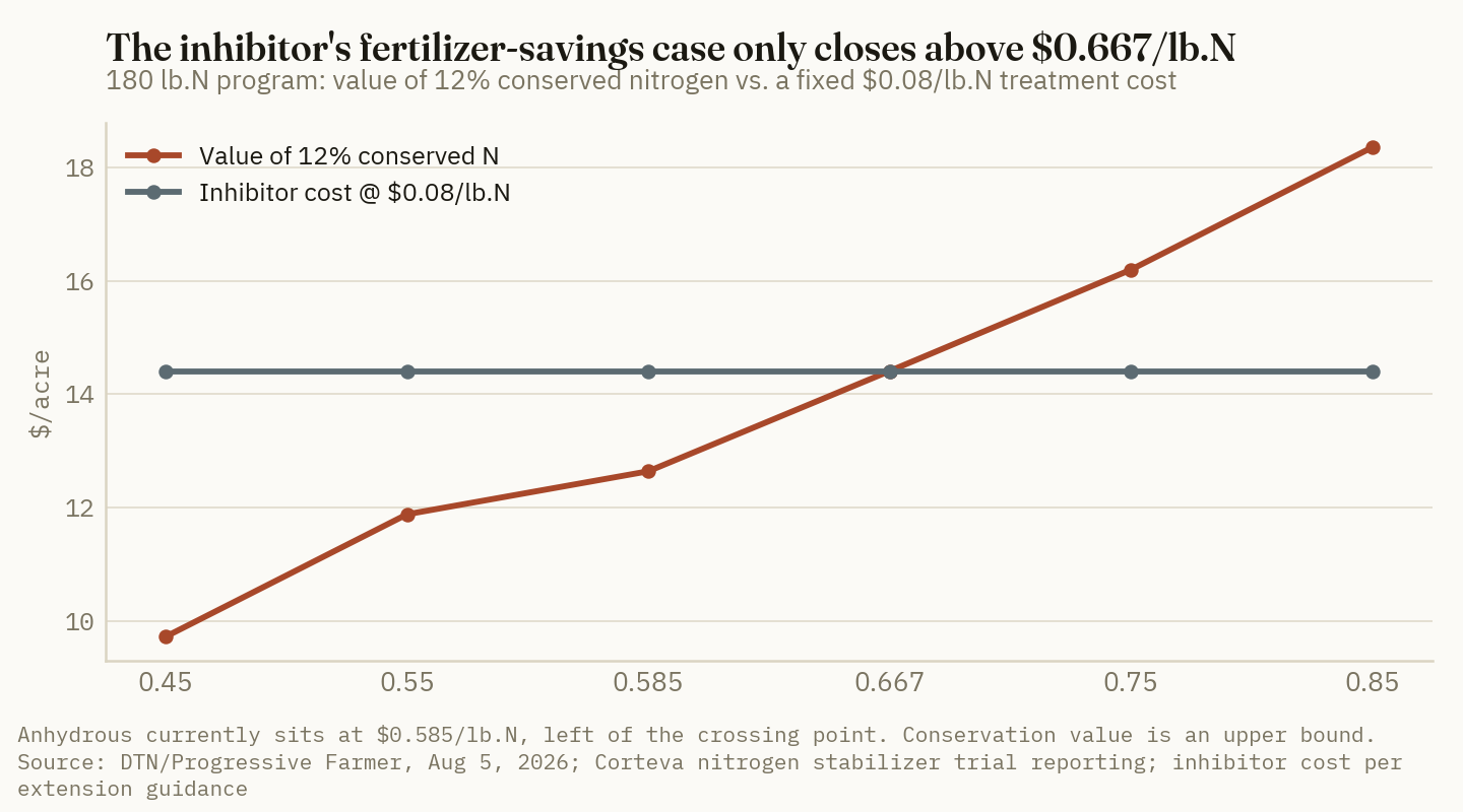 The conserved-fertilizer value of a nitrification inhibitor only exceeds its cost above about $0.667 per pound of nitrogen.