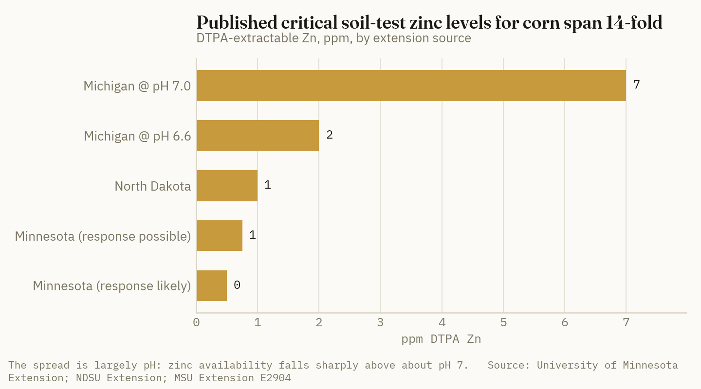 Published critical soil-test zinc levels for corn span more than an order of magnitude, and pH is what separates them.