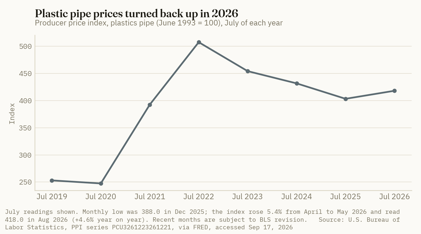 The plastics pipe price index peaked in mid-2022, fell for three years, and turned back up in 2026.