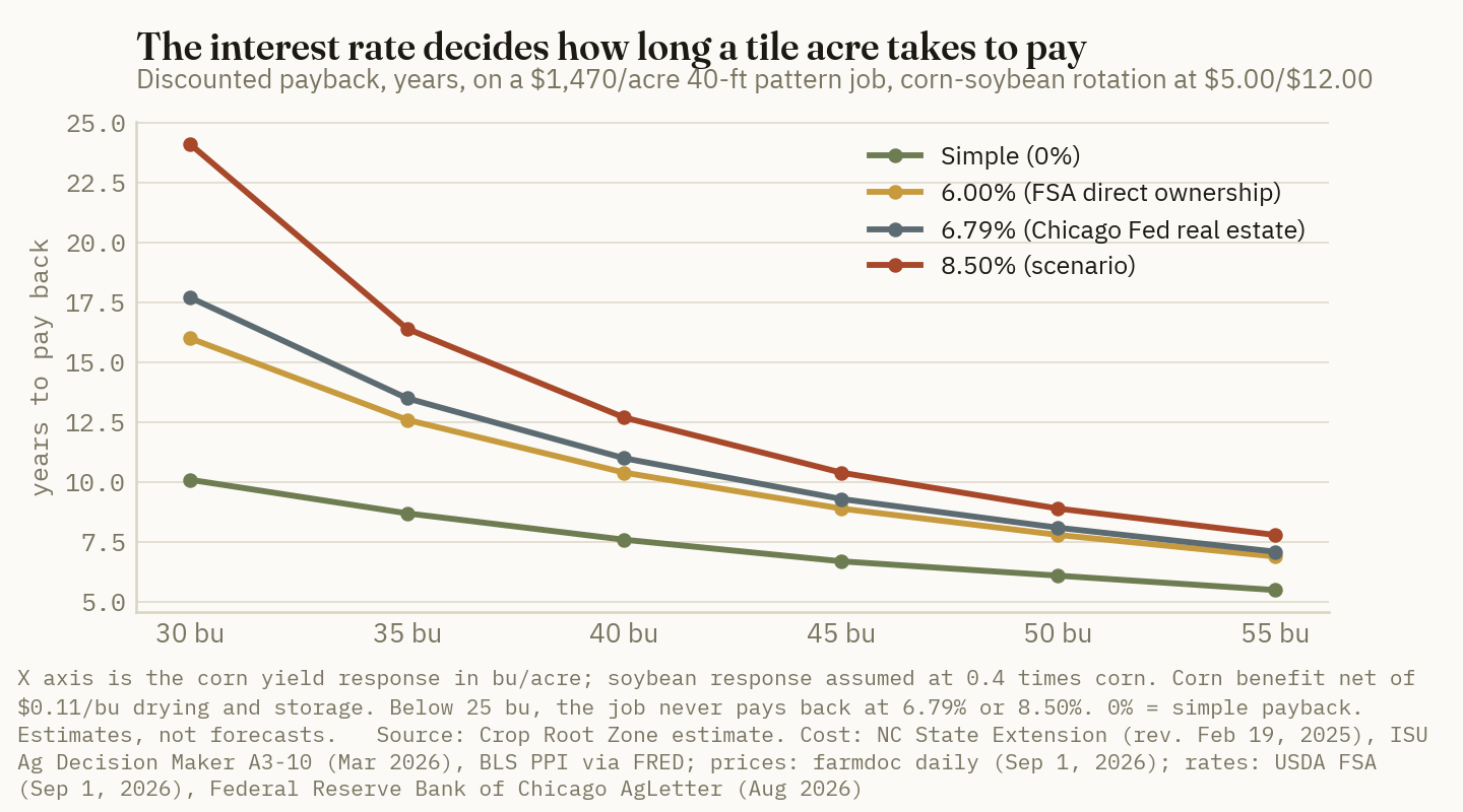 At a 30-bushel corn response, a 40-foot job pays back in 10 years with no interest, 18 years at 6.79% and 24 years at 8.50%; the gaps narrow as the response rises.