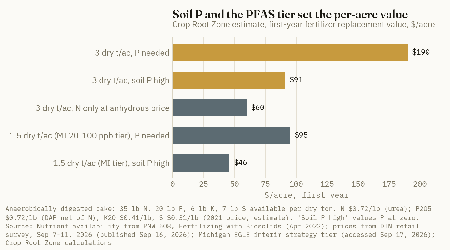 At 3 dry tons an acre, biosolids replace about $190 of first-year fertilizer where soil needs phosphorus and $91 where it does not; Michigan's 1.5-ton cap halves either figure.