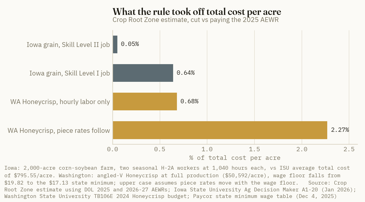 Crop Root Zone estimates the rule cut total cost per acre by 0.05% to 0.64% for an Iowa grain farm, depending on skill level, and by 0.68% to 2.27% for Washington Honeycrisp.