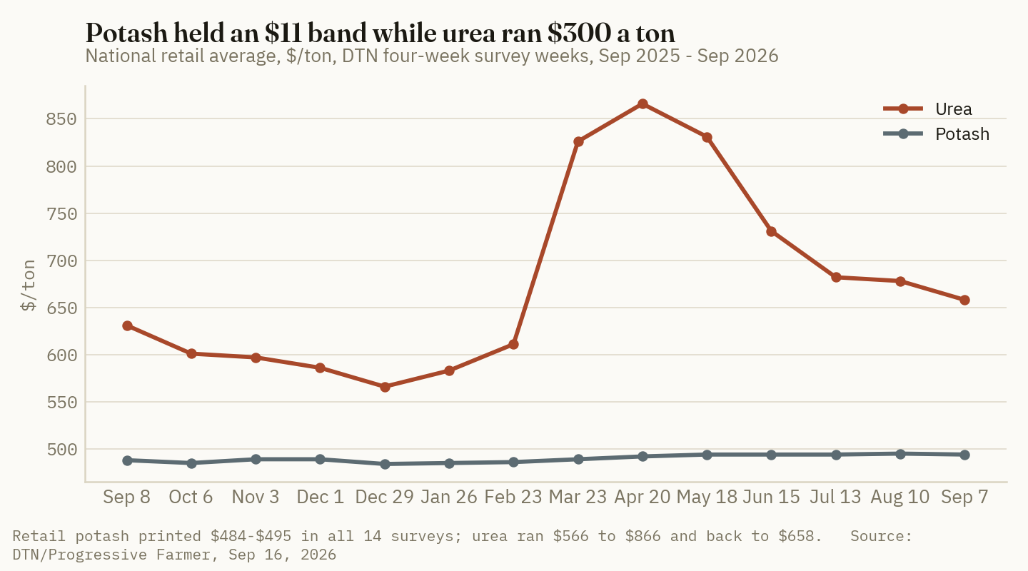 Retail urea ranged three hundred dollars a ton over fourteen survey weeks while retail potash never left an eleven-dollar band.