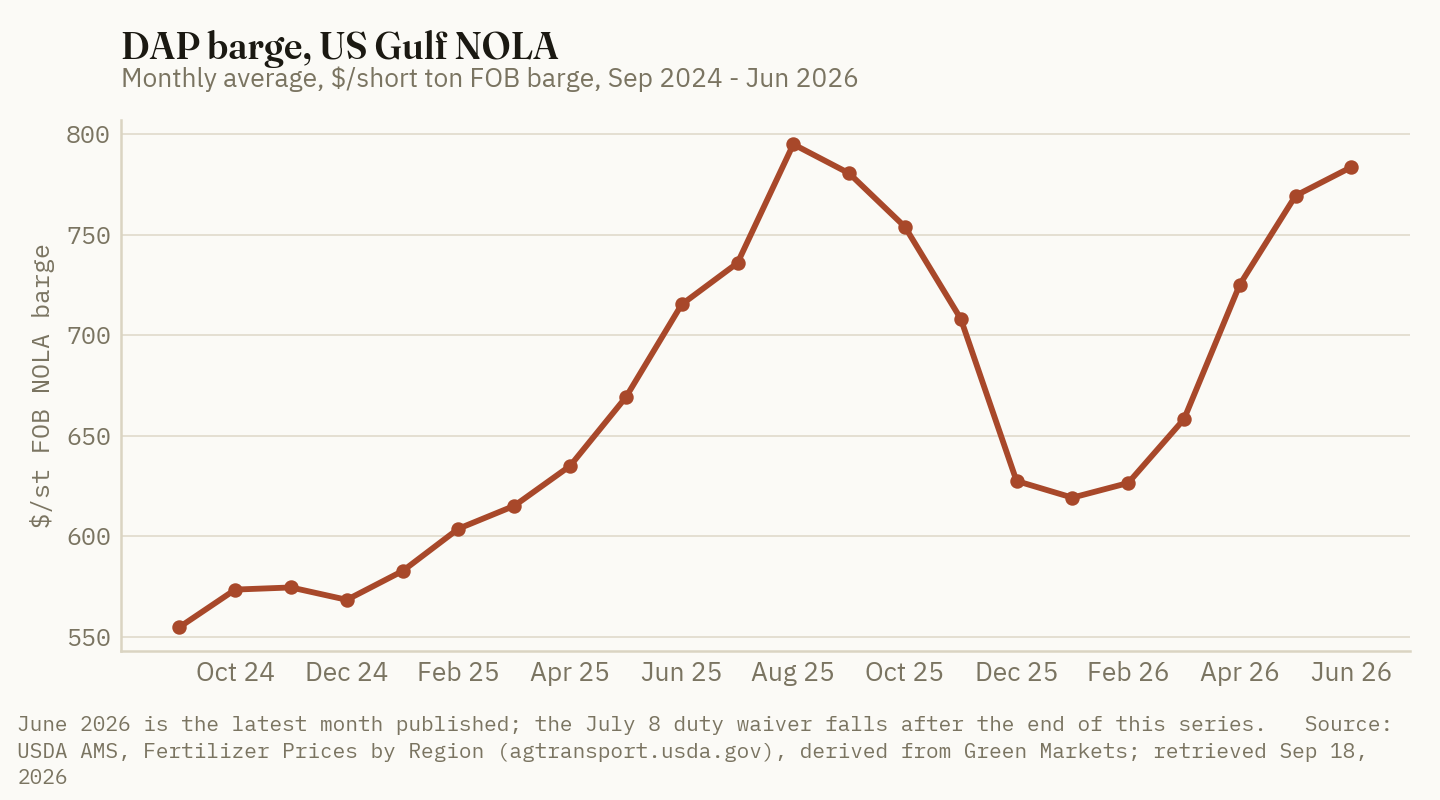 DAP barge values at NOLA fell from $795/st in August 2025 to $619/st in January 2026 and recovered to $784/st by June, tracking the global cycle rather than the duty.