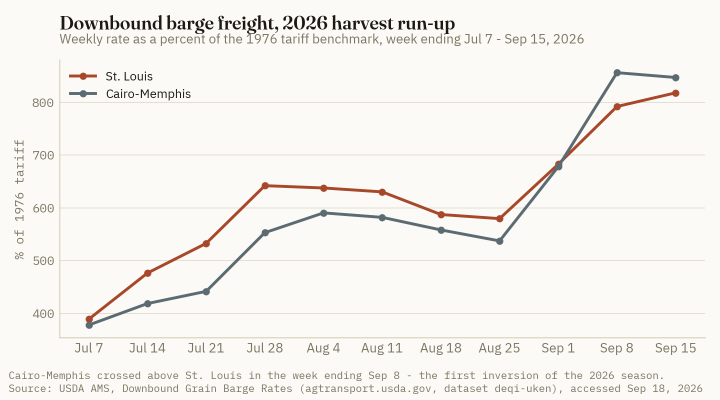 St. Louis and Cairo–Memphis barge rates both more than doubled between early July and mid-September 2026, and Cairo–Memphis crossed above St. Louis in the first week of September.