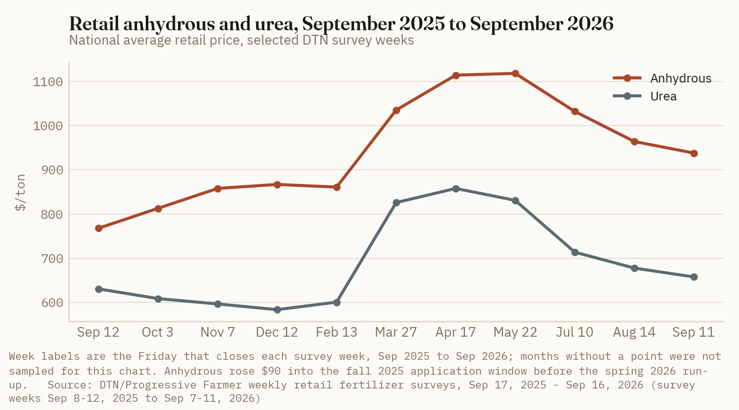 Retail anhydrous rose $90 a ton into the fall 2025 application window, held near $860 through February, jumped to $1,114 by mid-April and has since fallen back to $938; urea followed the same arc from a lower base.