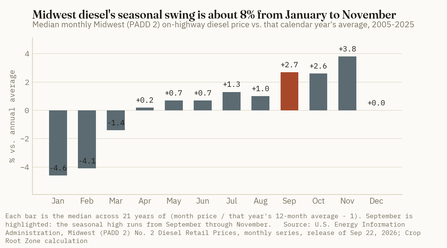 Across 2005 to 2025, Midwest diesel typically ran about 4.6% below its annual average in January and 3.8% above it in November, a seasonal range of roughly 8%.