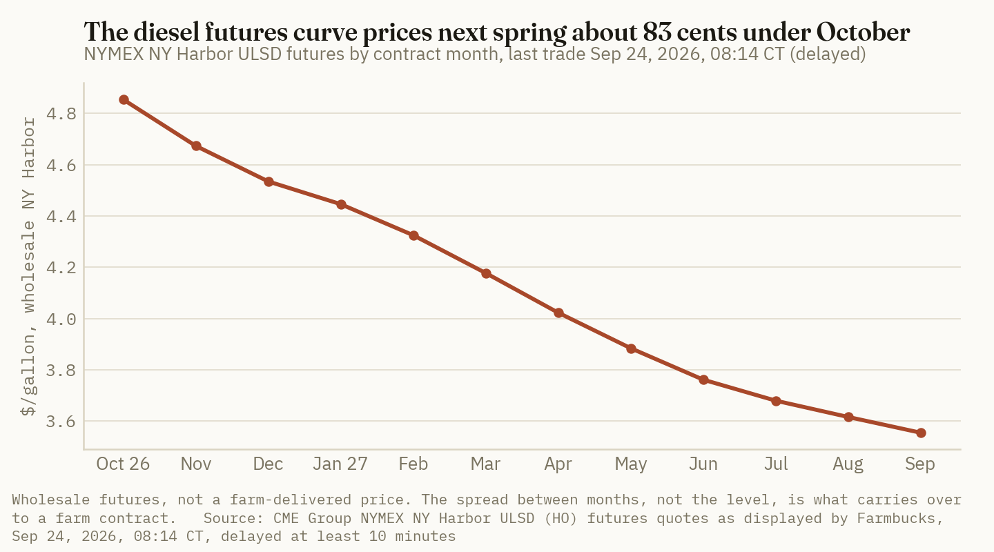 NY Harbor diesel futures slope steadily downward from $4.85 for October 2026 to about $4.02 for April 2027 and $3.56 for September 2027, a backwardated curve that prices the current shortage as temporary.