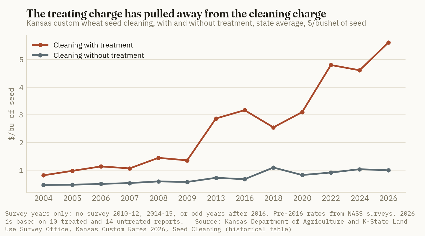 Kansas custom charges for cleaning wheat seed with a treatment rose from $0.82 a bushel in 2004 to $5.61 in 2026, while cleaning alone rose only from $0.47 to $1.00. The gap between the two lines is the price of the treatment.