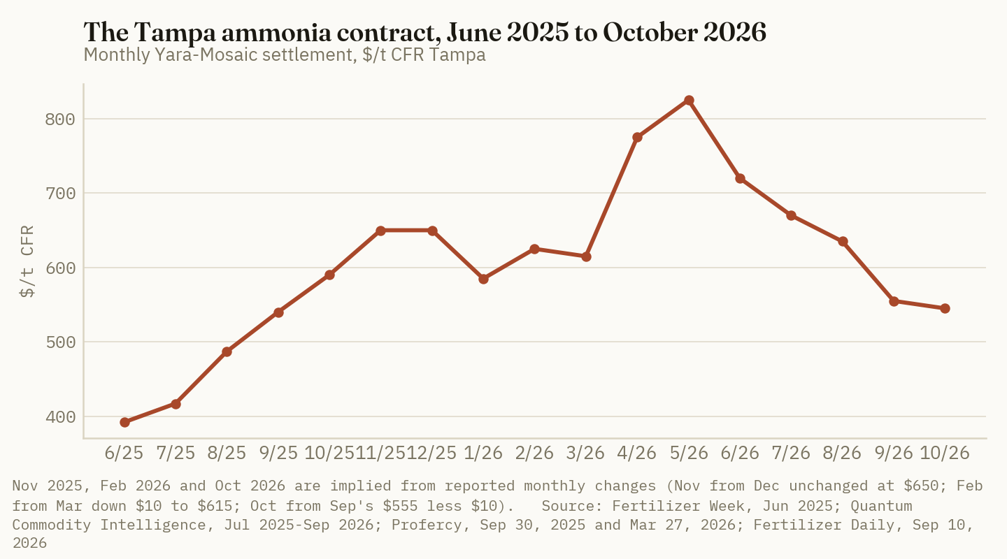 The Tampa ammonia contract rose from $392 in June 2025 to $650 by November, spiked to $825 in May 2026, and has fallen five straight months to an implied $545 for October.