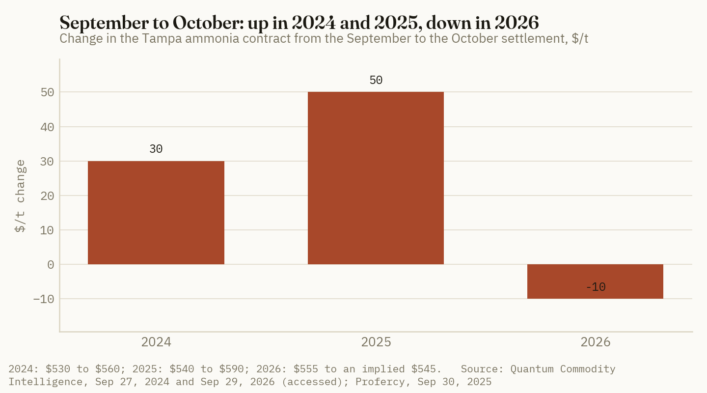 The October 2026 Tampa settlement fell $10 from September, after rises of $30 in 2024 and $50 in 2025.
