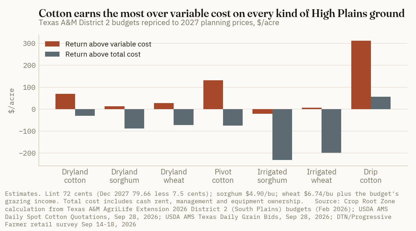 Repriced to 2027 planning values, cotton returns more above variable cost than sorghum or wheat on dryland, pivot and drip ground; only drip cotton clears total cost.