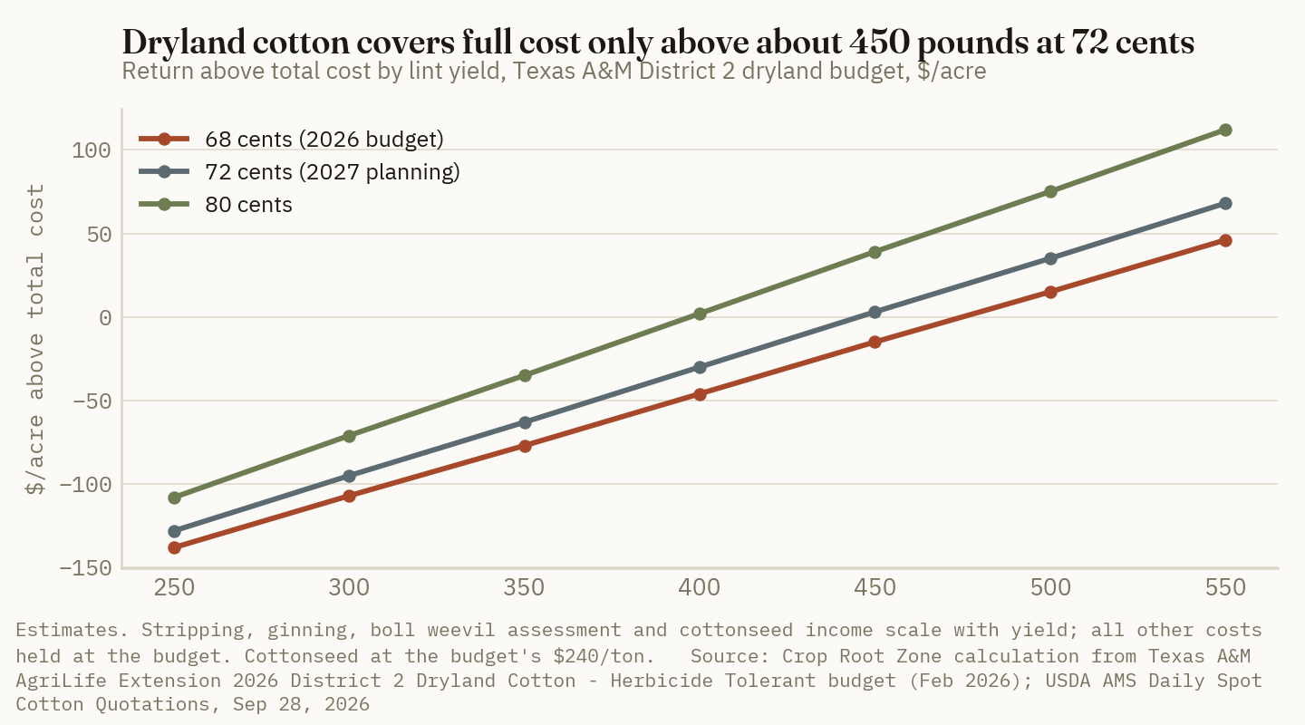 At about 72 cents, the District 2 dryland cotton budget turns positive on full cost only above roughly 450 pounds of lint; at the budget's 400 pounds it loses about $30 an acre.