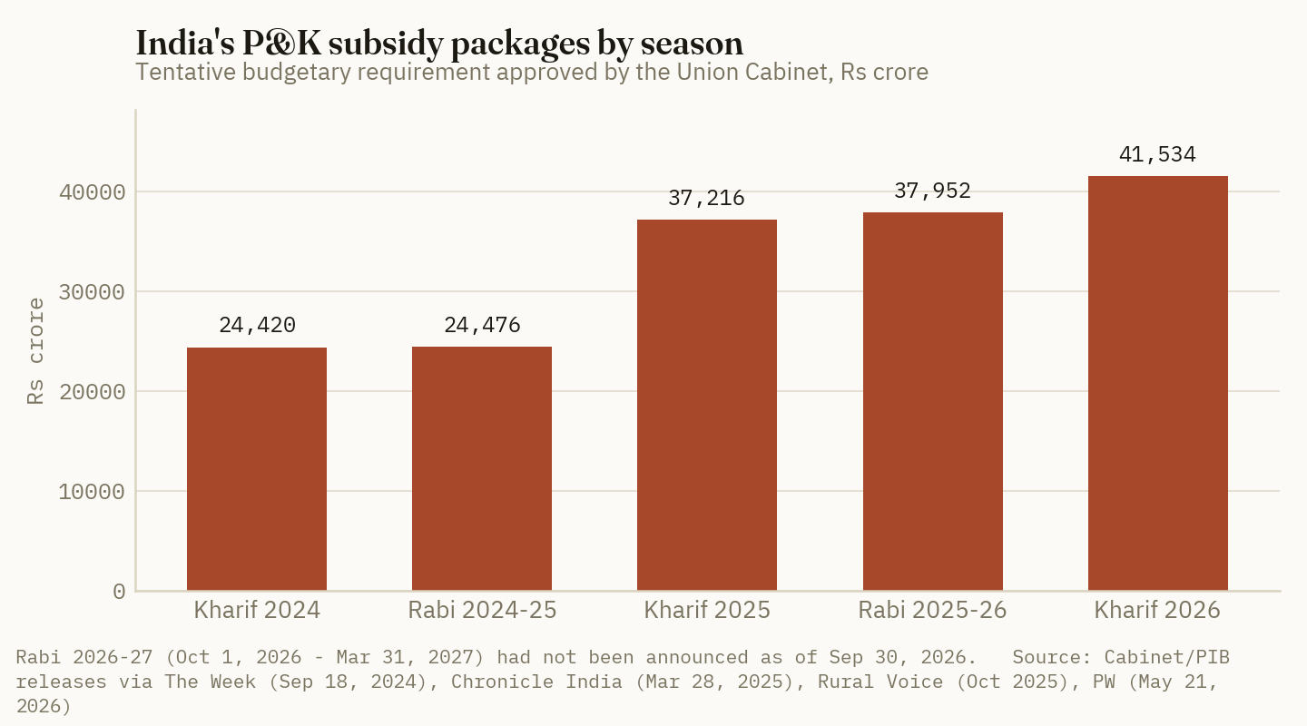 India's P&K subsidy package rose from about ₹24,400 crore a season in 2024 to ₹41,534 crore for Kharif 2026; no rabi 2026-27 figure has been set.