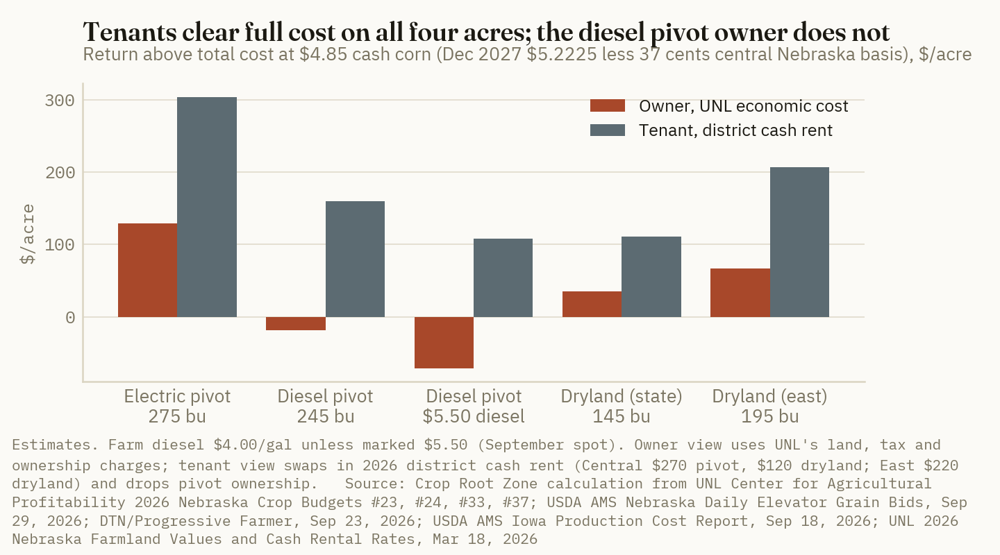 At $4.85 cash corn, a cash-rent tenant clears full cost on all four UNL budgets; on UNL's owner-economic basis the diesel pivot loses $19 an acre at $4.00 diesel and $71 at $5.50.