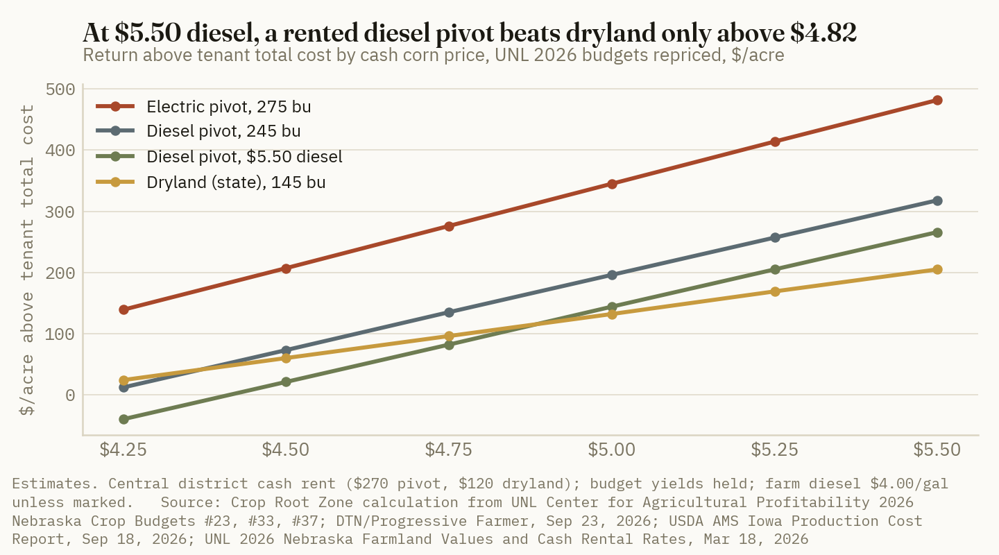 Return above a central Nebraska tenant's total cost rises fastest with corn price on the electric pivot; at $5.50 diesel the diesel pivot overtakes dryland only above about $4.82 cash.
