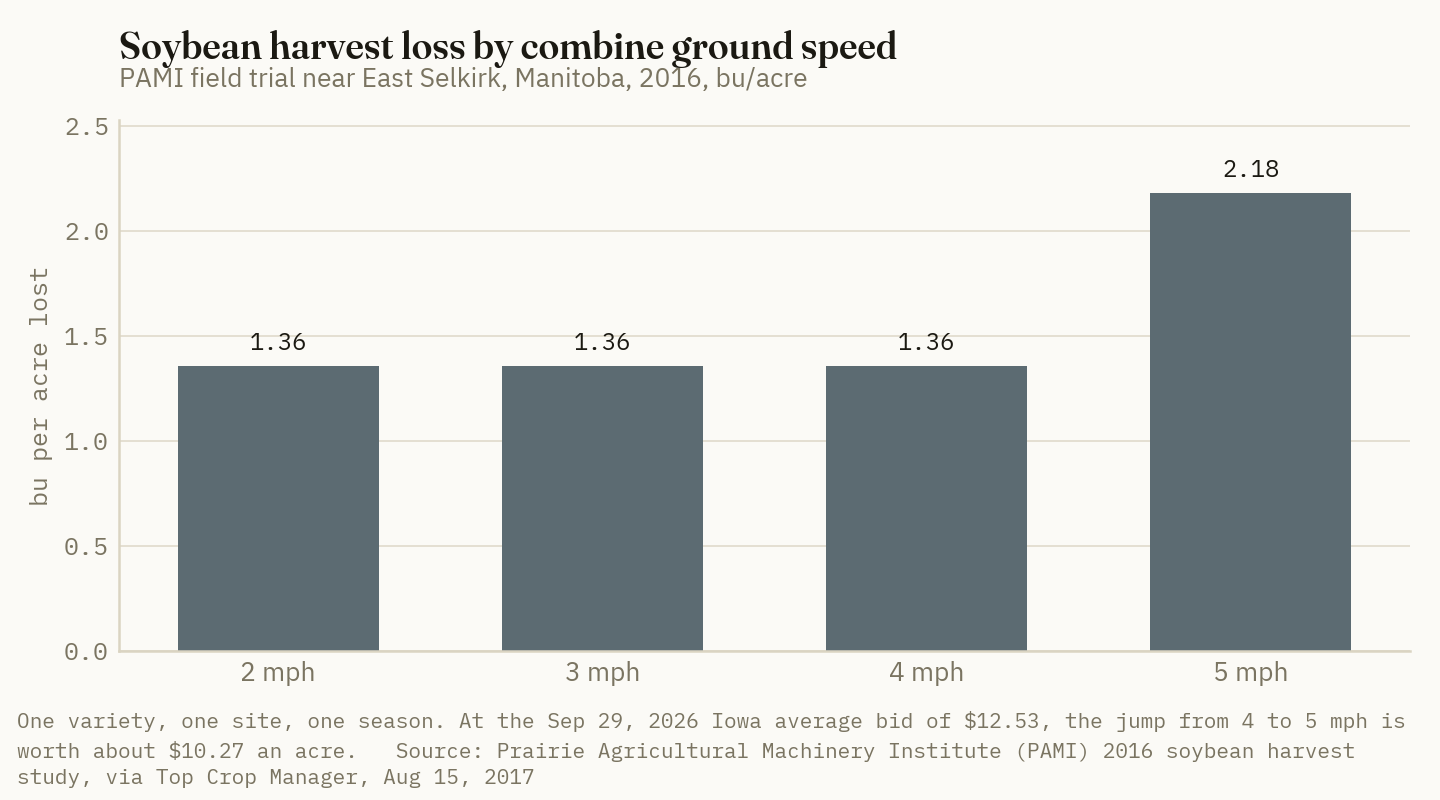Soybean losses in PAMI's Manitoba trial were flat at 2, 3 and 4 mph and rose 60% at 5 mph.