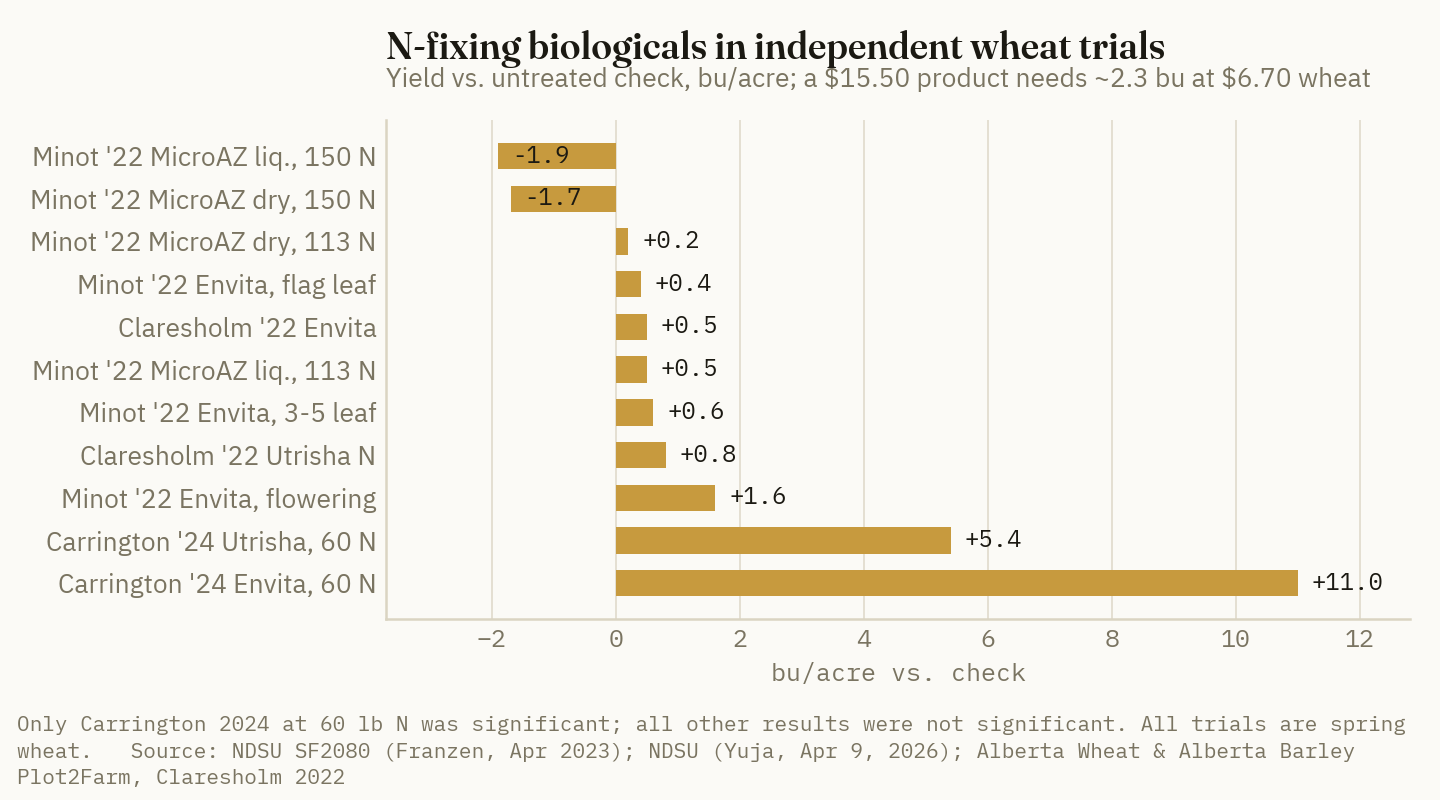 In independent North Dakota and Alberta wheat trials, nine of eleven biological treatments landed below the 2.3-bushel break-even, and only the 2024 Carrington results at 60 lb N were statistically significant.