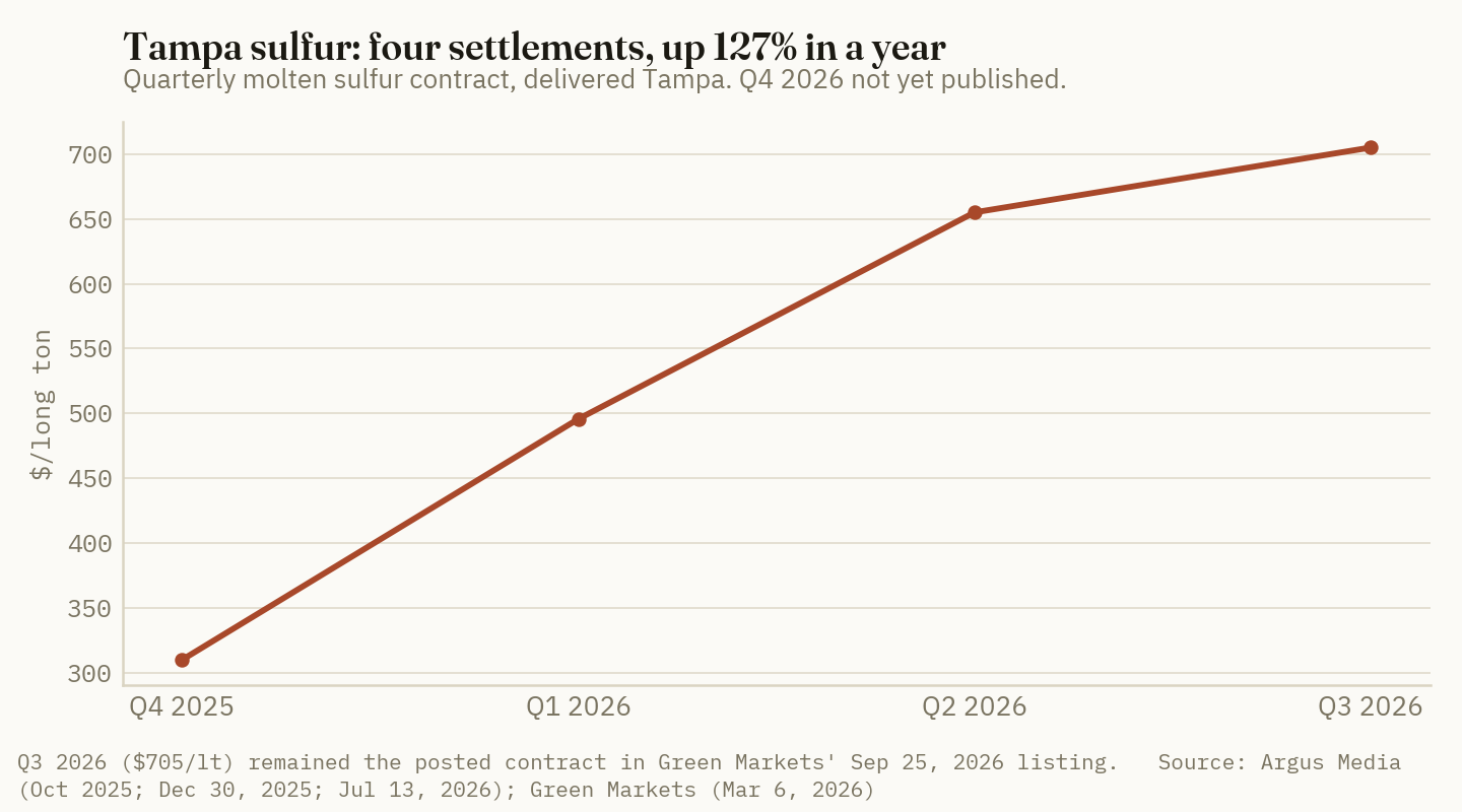 The Tampa molten sulfur contract more than doubled across four settlements, from $310/lt in Q4 2025 to $705/lt in Q3 2026; the Q4 2026 print has not been published.